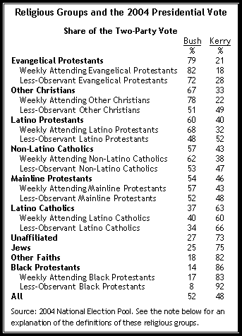 Religious Presidential vote in 2004