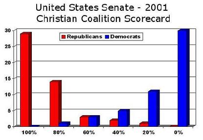 Christian Coalition scorecard